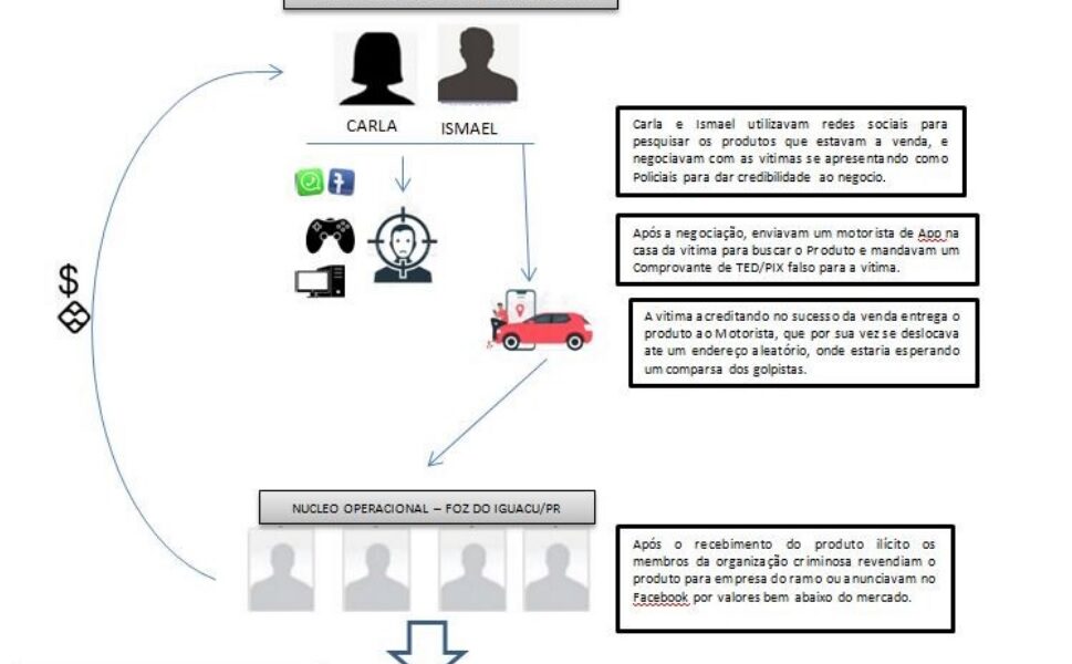 Entenda Como Funcionava O Golpe Que Subtraiu Mais De Itens Atrav S